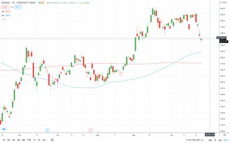 gucci group stock price|how to buy kering stock.